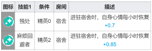 明日方舟安哲拉基建技能一览