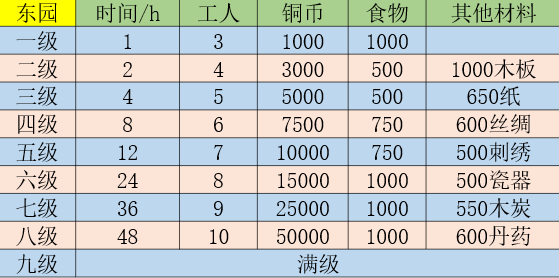 江南百景图东园有什么用