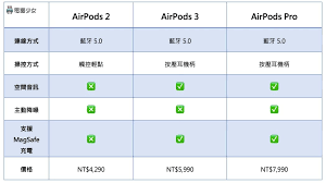 airpods3实际使用时间多久?