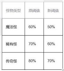 流放之路20.2版本更新了什么
