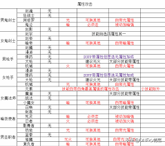 DNF无知天性非害属性有哪些