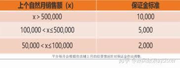 拼多多新人开店保证金要交多少