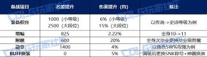 DNF人造神团本名望要求是多少