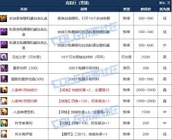 DNF人造神攻坚战竞拍币能竞拍哪些道具