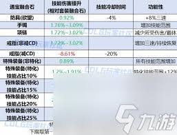 DNF人造神攻坚战融合石属性是什么