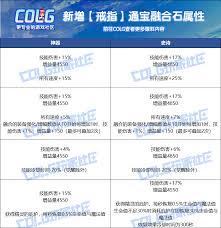 DNF人造神攻坚战融合石属性是什么