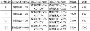 DNF人造神攻坚战更新了哪些内容