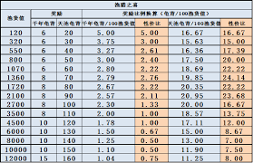 这就是江湖昆仑天池各奖励档位怎么分析