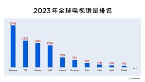 TCL为何能成为中国电视市场出货量第一