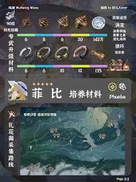 鸣潮菲比培养材料有哪些