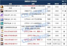 DNF人造神团本有哪些奖励