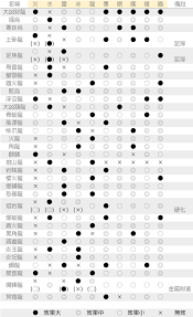 怪物猎人荒野1.01版全怪物弱点属性表是什么