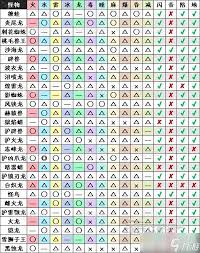 怪物猎人荒野1.01版全怪物弱点属性表是什么