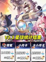 崩坏星穹铁道3.3版本能获取多少星琼