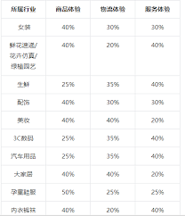 抖音小店体验分高有哪些权益