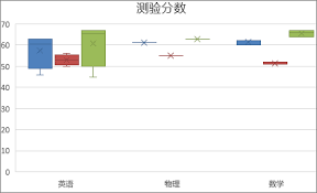 Excel中如何制作箱线图