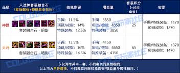 DNF人造神团本融合装备属性是什么