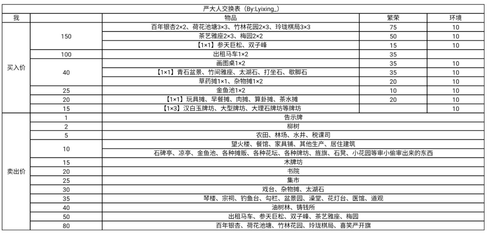 江南百景图严大人最新物品交换表