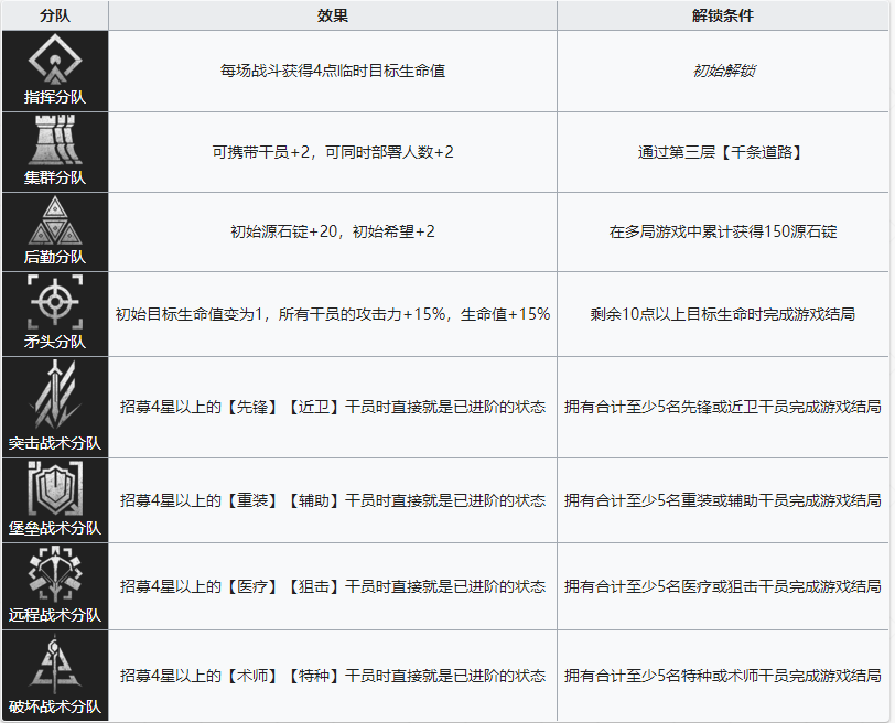 明日方舟刻俄柏的灰蕈迷境战术分队具体作用是什么