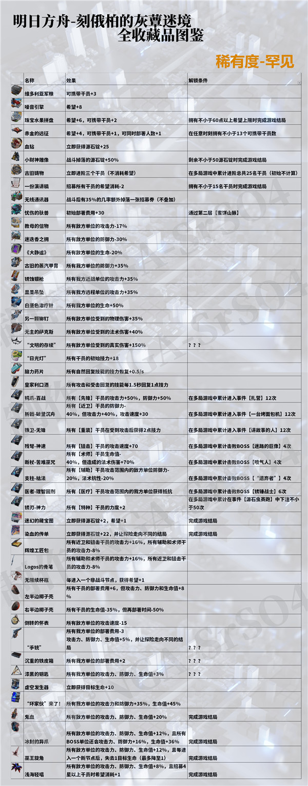 明日方舟刻俄柏的灰蕈迷境全收藏品有哪些