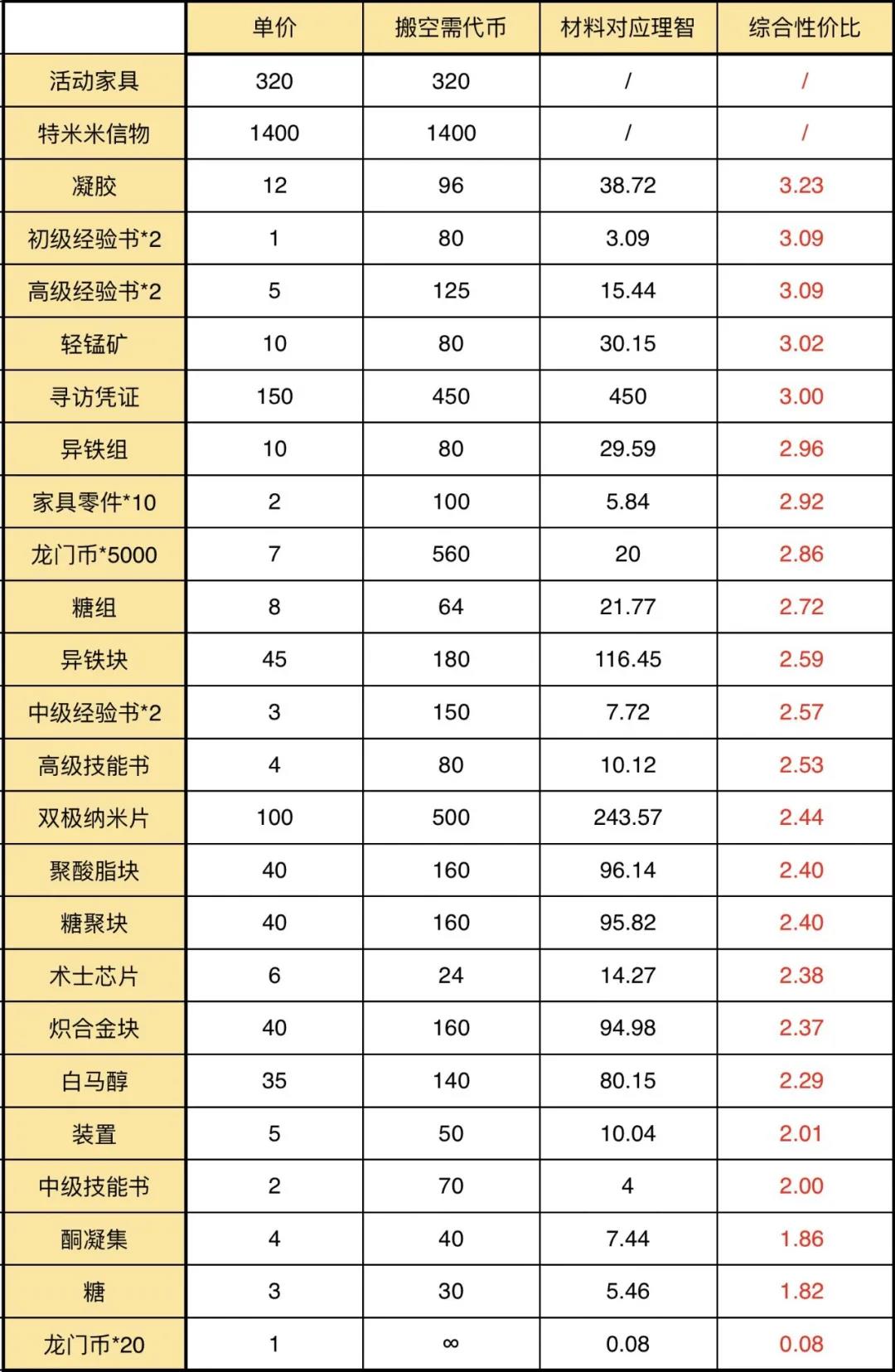 明日方舟密林悍将归来机械零件哪些值得兑换