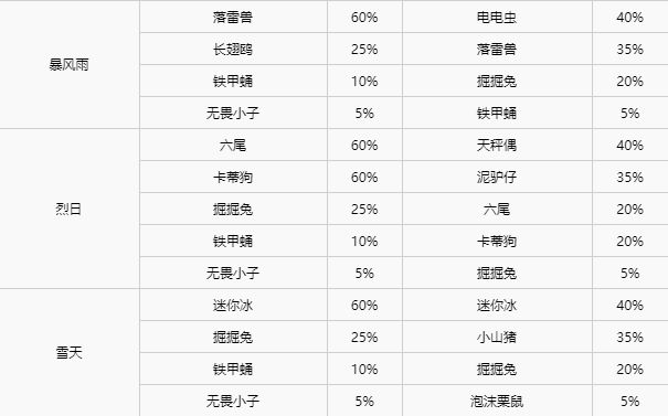 宝可梦剑盾全区域宝可梦区域天气分布详情