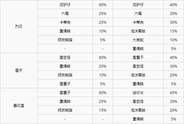 宝可梦剑盾全区域宝可梦区域天气分布详情