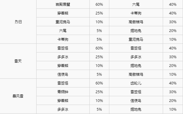 宝可梦剑盾全区域宝可梦区域天气分布详情