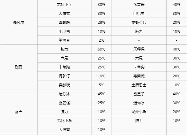 宝可梦剑盾全区域宝可梦区域天气分布详情