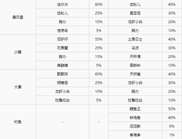 宝可梦剑盾全区域宝可梦区域天气分布详情