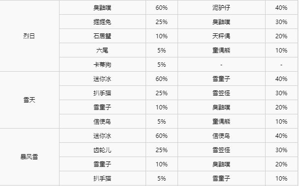 宝可梦剑盾全区域宝可梦区域天气分布详情