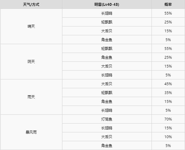 宝可梦剑盾全区域宝可梦区域天气分布详情