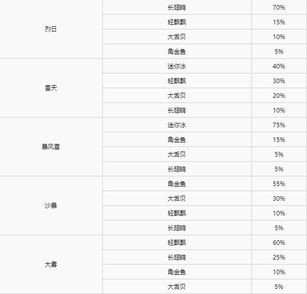 宝可梦剑盾全区域宝可梦区域天气分布详情