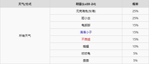 宝可梦剑盾全区域宝可梦区域天气分布详情