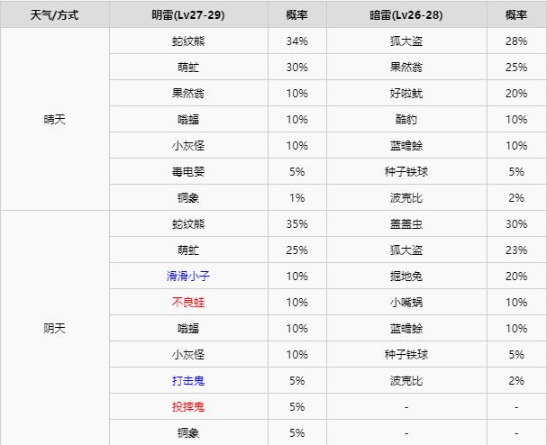 宝可梦剑盾全区域宝可梦区域天气分布详情