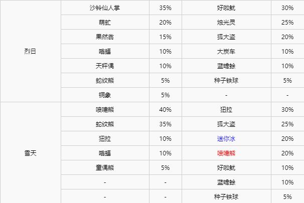 宝可梦剑盾全区域宝可梦区域天气分布详情