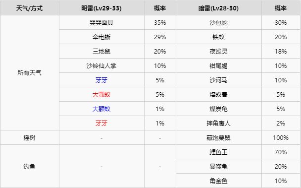 宝可梦剑盾全区域宝可梦区域天气分布详情