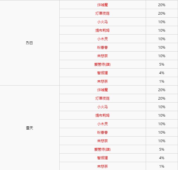 宝可梦剑盾全区域宝可梦区域天气分布详情