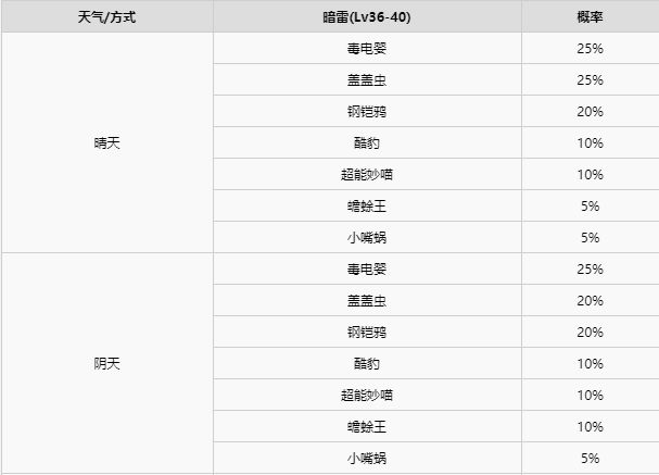 宝可梦剑盾全区域宝可梦区域天气分布详情