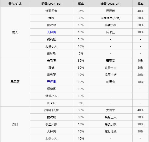 宝可梦剑盾全区域宝可梦区域天气分布详情