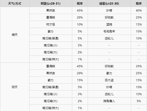 宝可梦剑盾全区域宝可梦区域天气分布详情