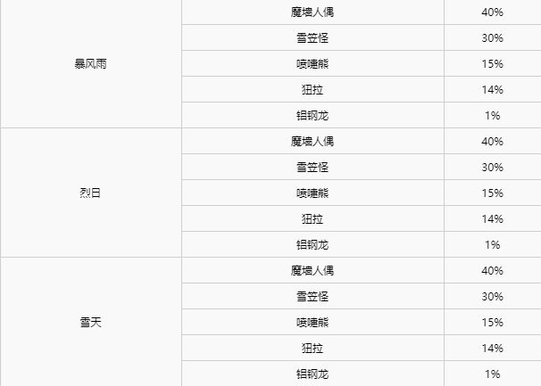 宝可梦剑盾全区域宝可梦区域天气分布详情