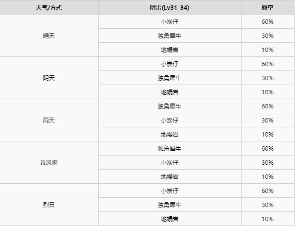 宝可梦剑盾全区域宝可梦区域天气分布详情