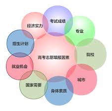 高考志愿填报方法