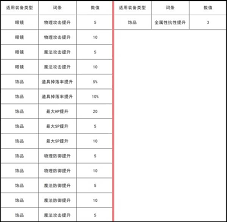 幻想生活i常规装备词条怎么整理