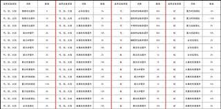 幻想生活i常规武器与盾牌词条怎么整理