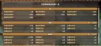 幻想生活i常规武器与盾牌词条怎么整理