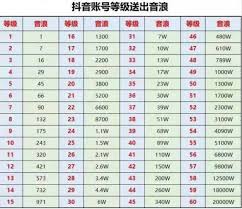 抖音粉丝灯牌12级要多久