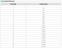 抖音粉丝灯牌12级要多久