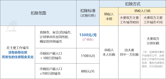 如何添加住房租金到个税专项